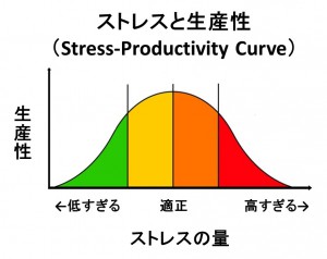 ストレスと生産性