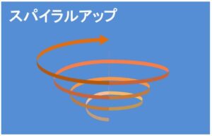 スパイラルアップ