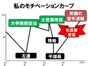 私のモチベーションカーブ