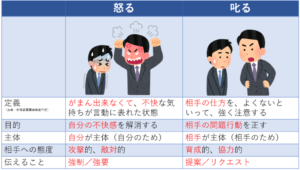叱ると怒る